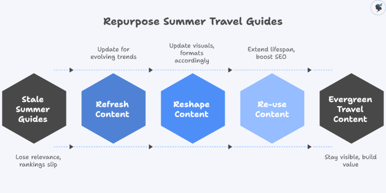 infograph: Repurpose summer travel guides