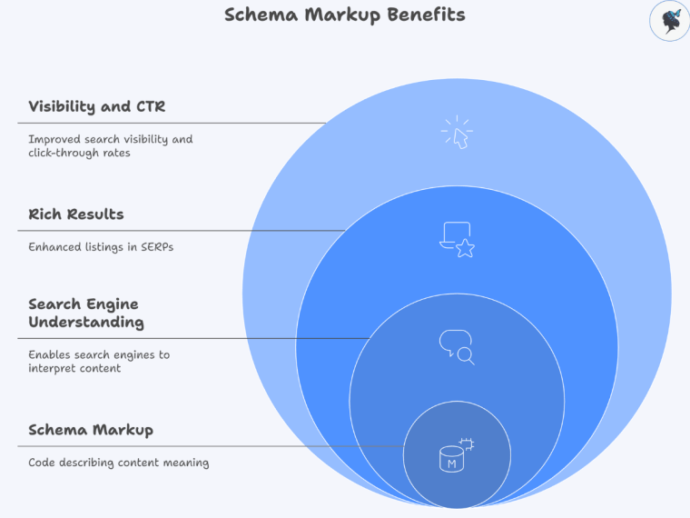 infograph: Schema markup benefits