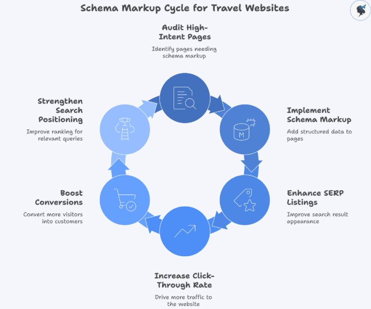 infograph: Schema markup cycle for travel websites