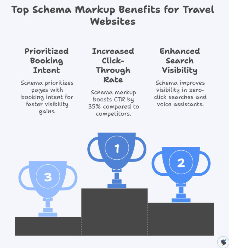 infograph: Top schema markup benefits for travel websites