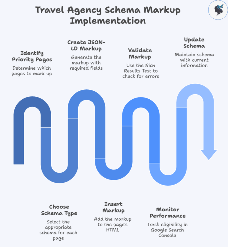 Infograph: Travel agency schema markup implementation