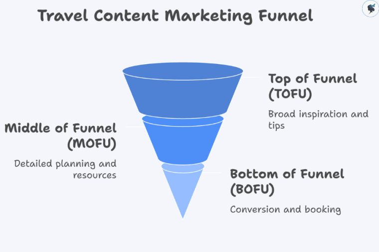 infograph: Travel content marketing funnel