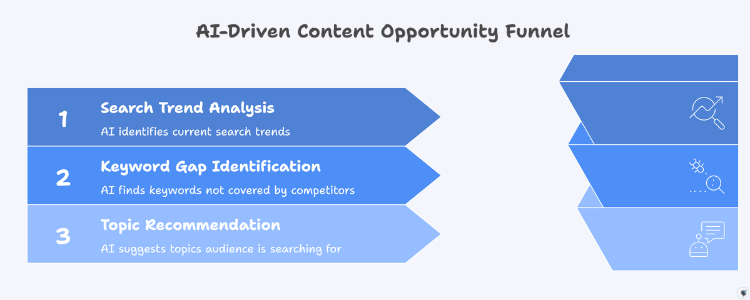 infograph: AI-driven content opportunity funnel