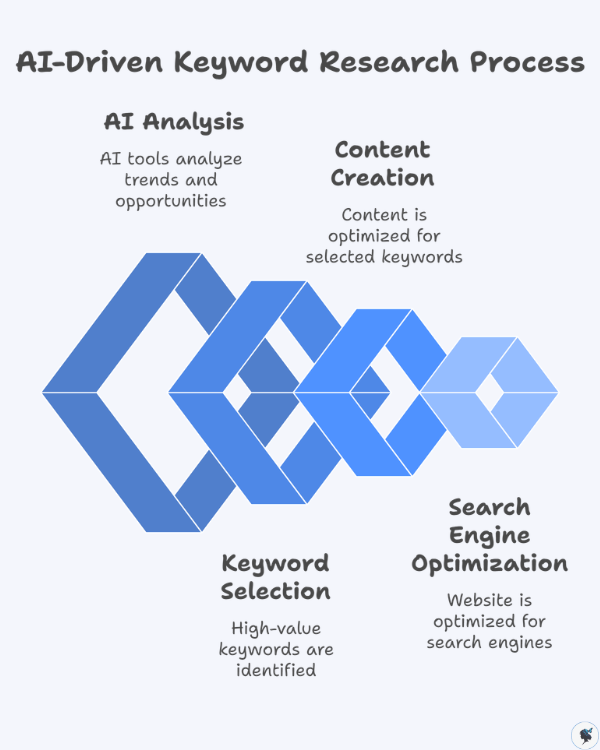 infograph: AI-driven keyword research process