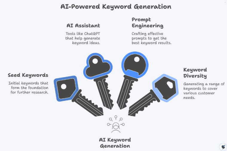 infograph: AI-powered keyword generation