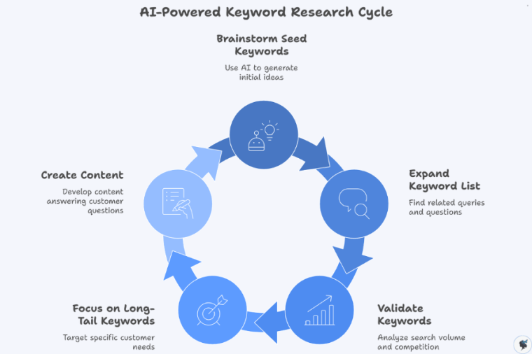 infograph: AI-powered keyword research cycle