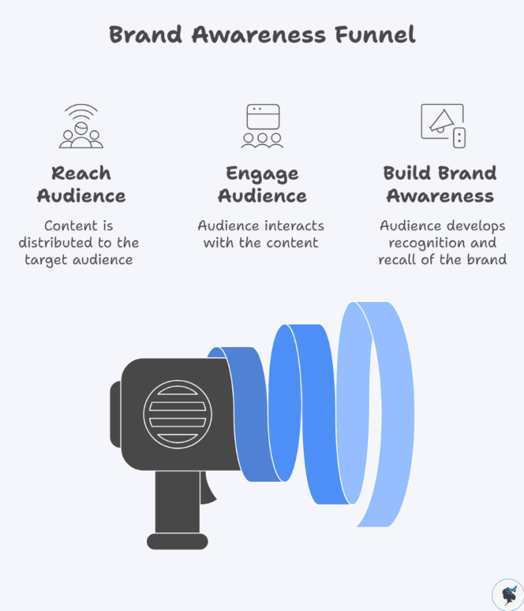 infograph: Brand awareness funnel