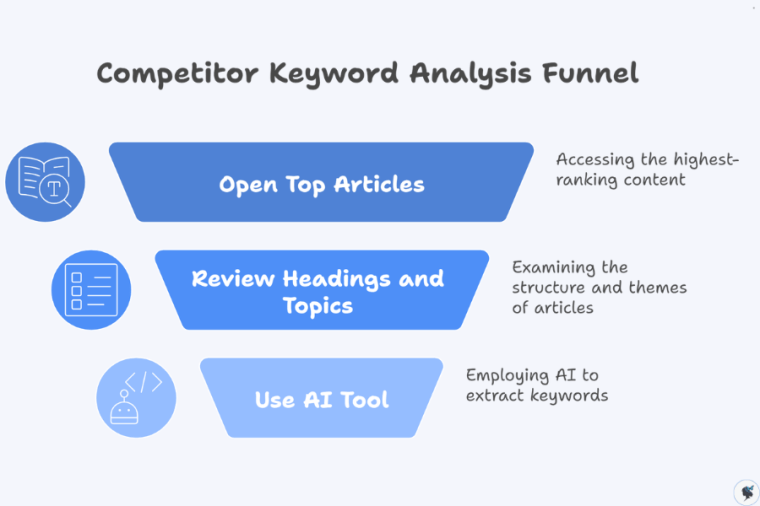 infograph: Competitor keyword analysis funnel