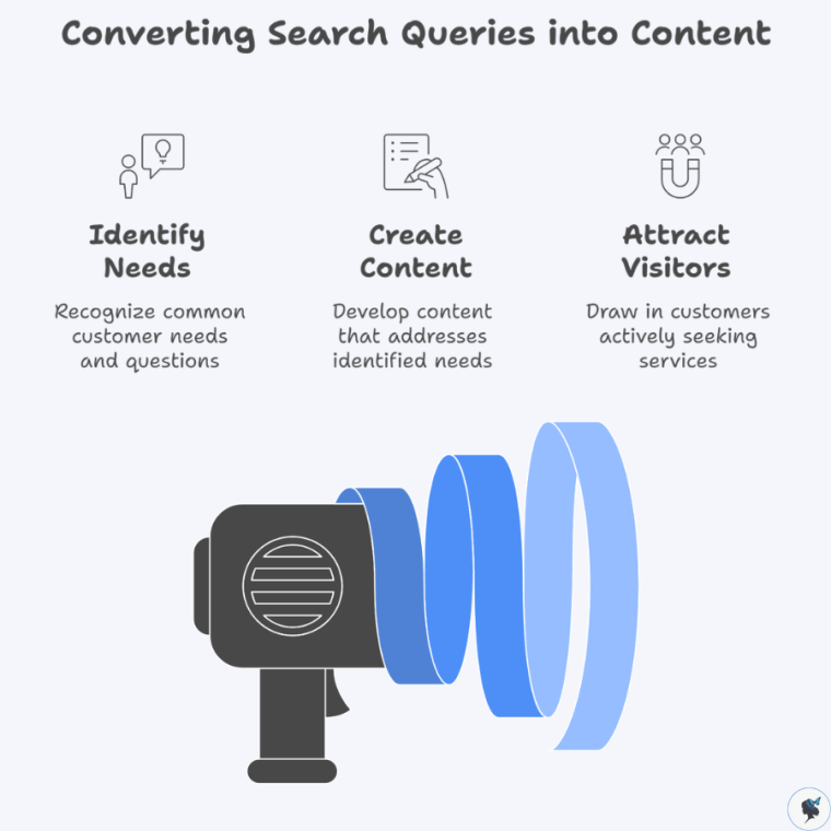 infograph: Converting search queries into content