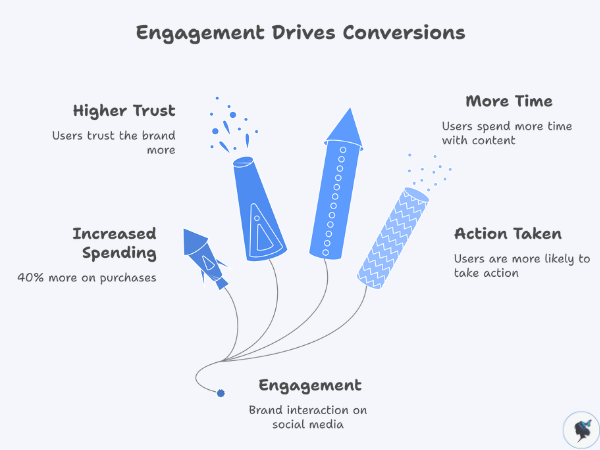 infograph: Engagement drives conversions