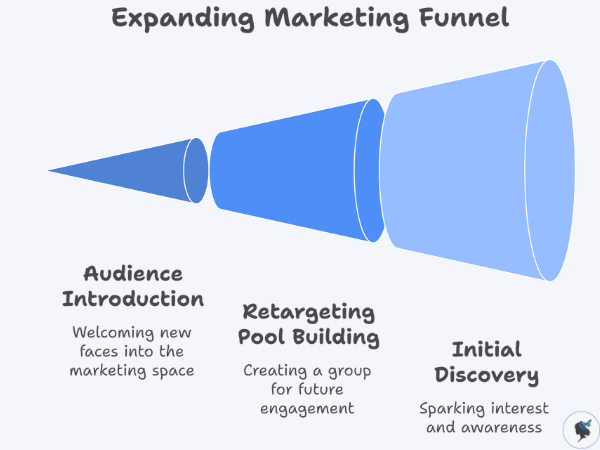 infograph: Expanding marketing funnel
