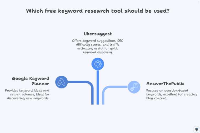 infograph: Which free keyword research tool should be used?