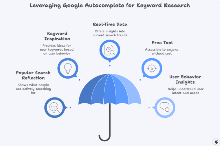 infograph: Leveraging google autocomplete for keyword research