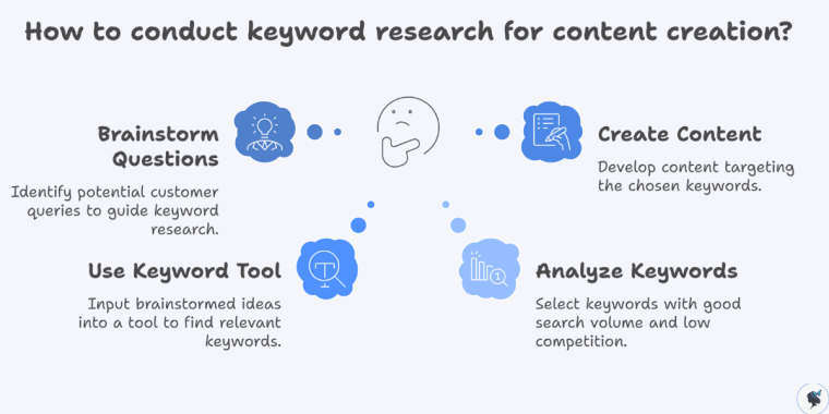 infograph: How to conduct keyword research for content creation?