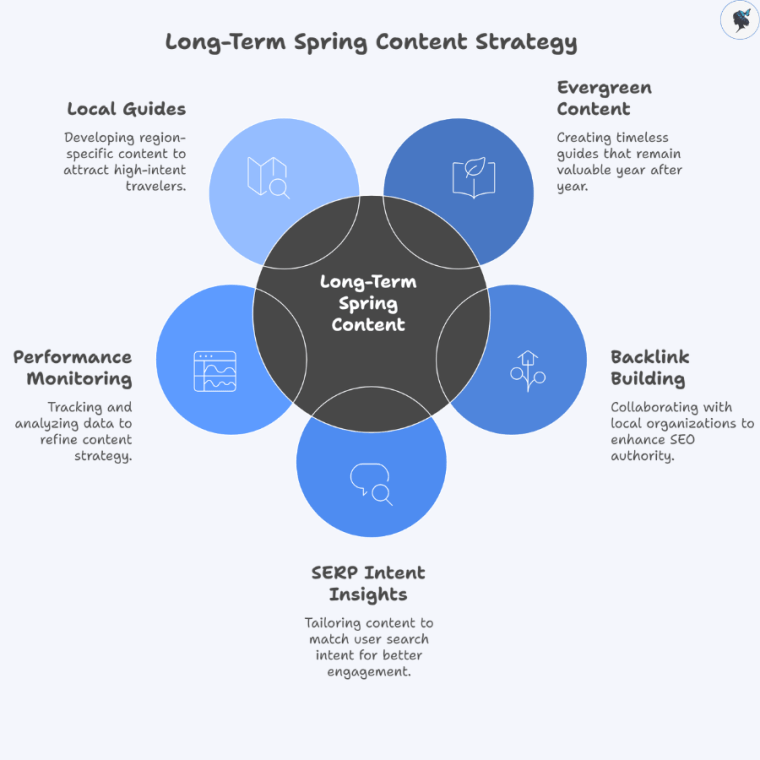 Infograph: Long-term spring content strategy