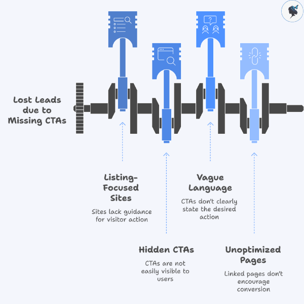 infograph: Lost leads due to missing CTAs