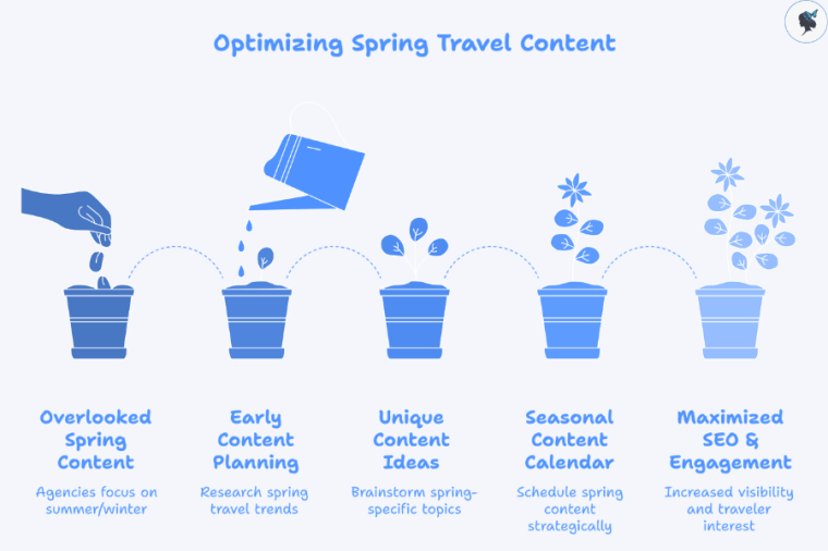 infograph: Optimizing spring travel content