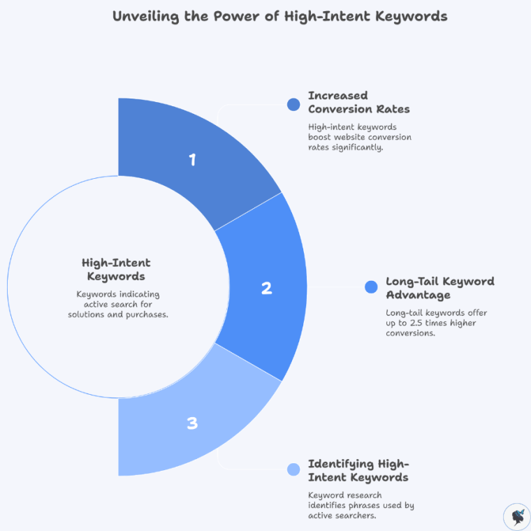 infograph: Unveiling the power of high-intent keywords