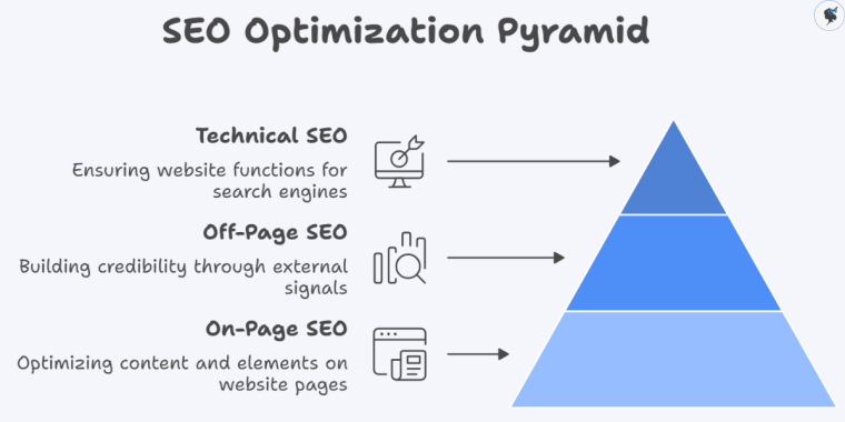 infograph: SEO optimization pyramid