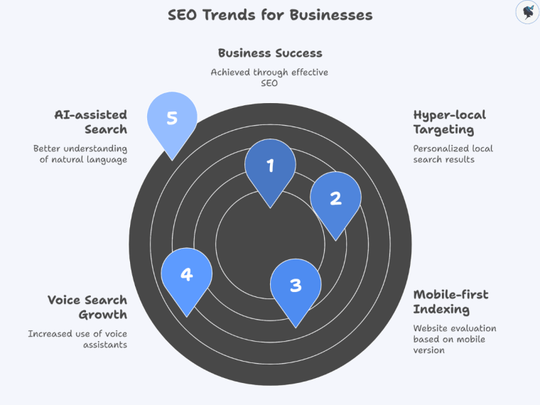 infograph: SEO trends for businesses