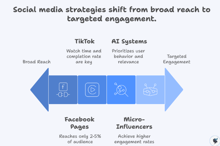 infograph: Social media strategies shift from broad reach to targeted engagement