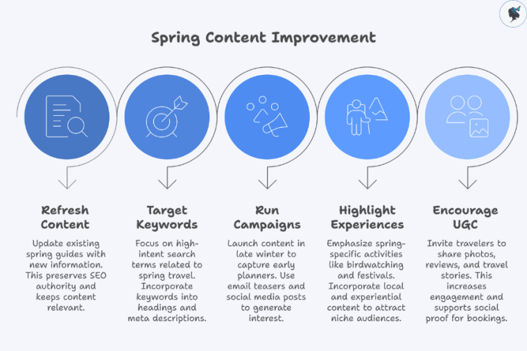 infograph: Spring content improvement