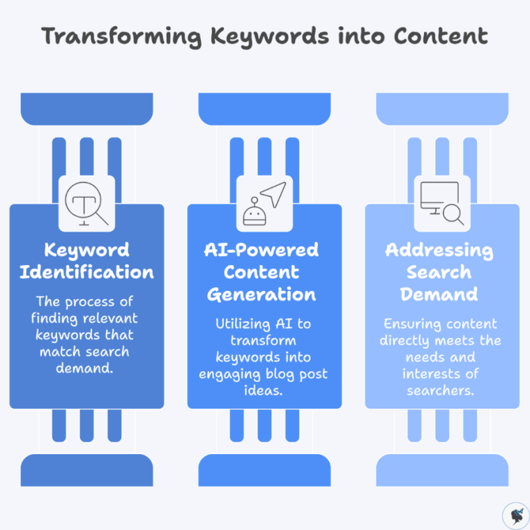 infograph: Transforming keywords into content