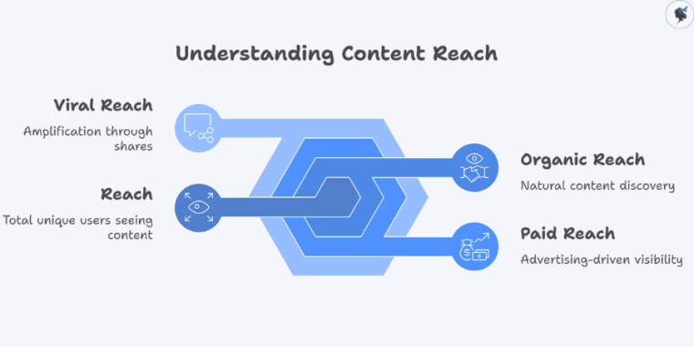 infograph: Understanding content reach