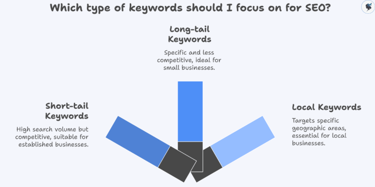 infograph: Which type of keywords should I focus on for SEO?