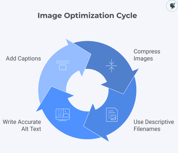 infograph: Image optimization cycle
