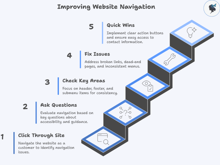 infograph: Improving website navigation