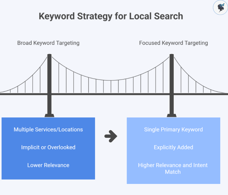 infograph: Keyword strategy for local search