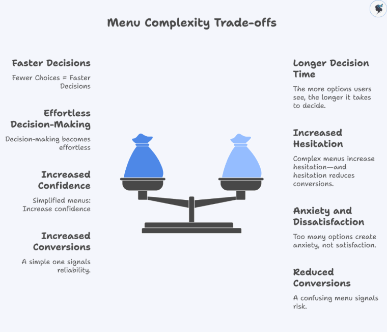 infograph: Menu complexity trade-offs