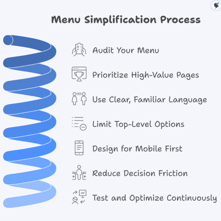 infograph: Menu simplification process