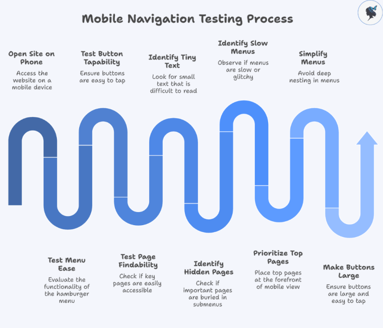 Infograph: Mobile navigation testing process