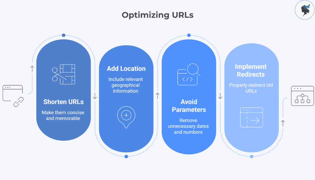 infograph: Optimizing URLs