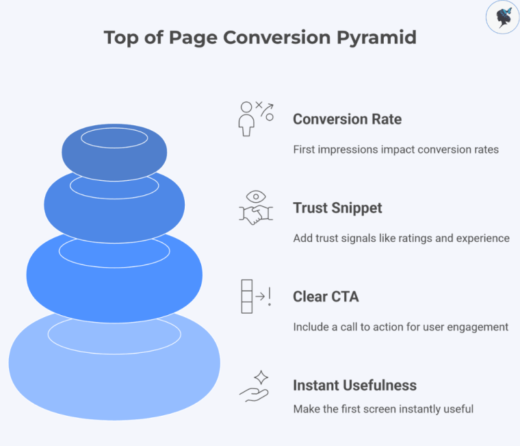infograph: Top of page conversion pyramid