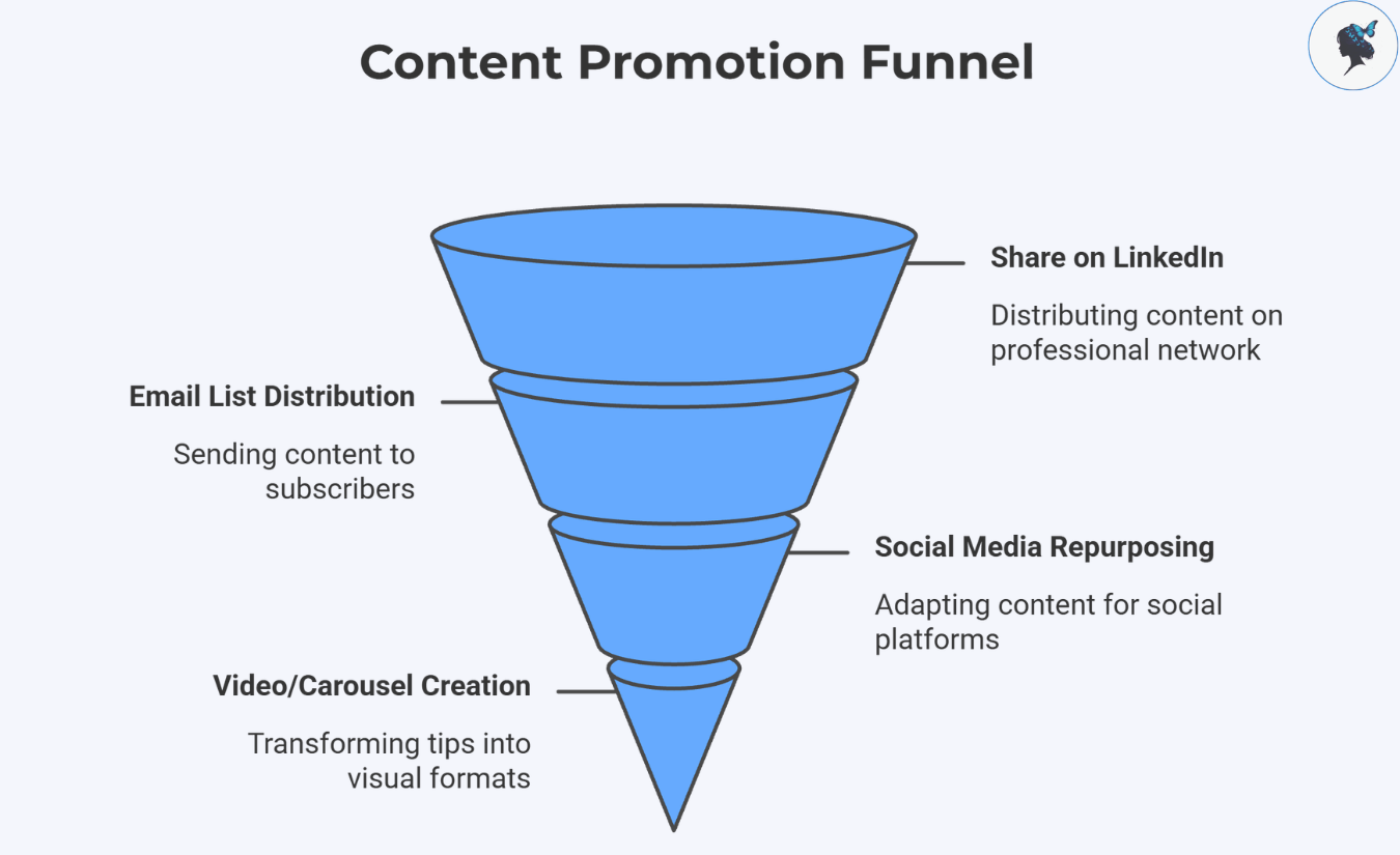 infograph: Content promotion funnel