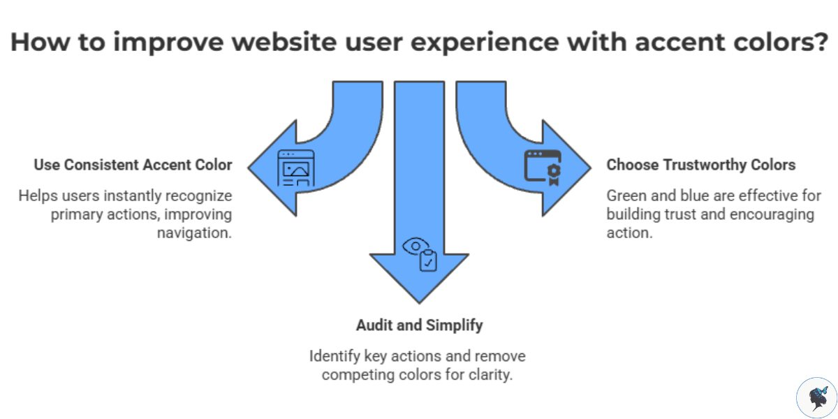 Infograph: How to improve website user experience with accent colors?