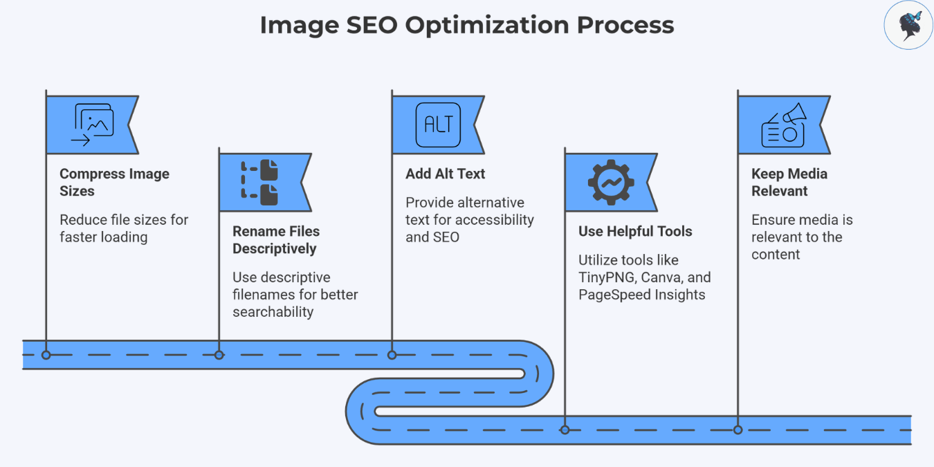 infograph: Image SEO optimization process
