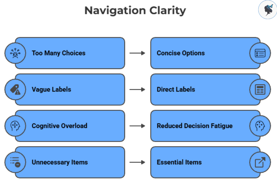 Infograph: Navigation clarity