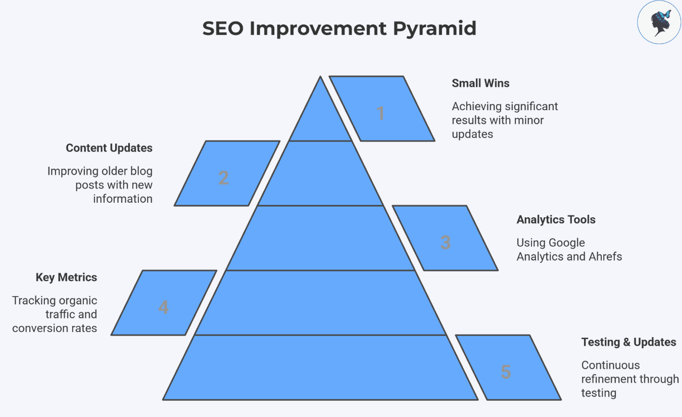 infograph: SEO improvement pyramid