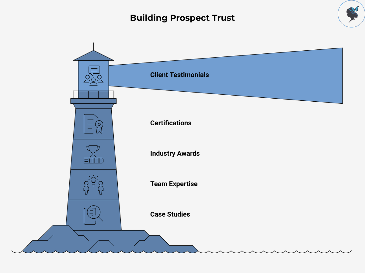 infograph: Building prospect trust