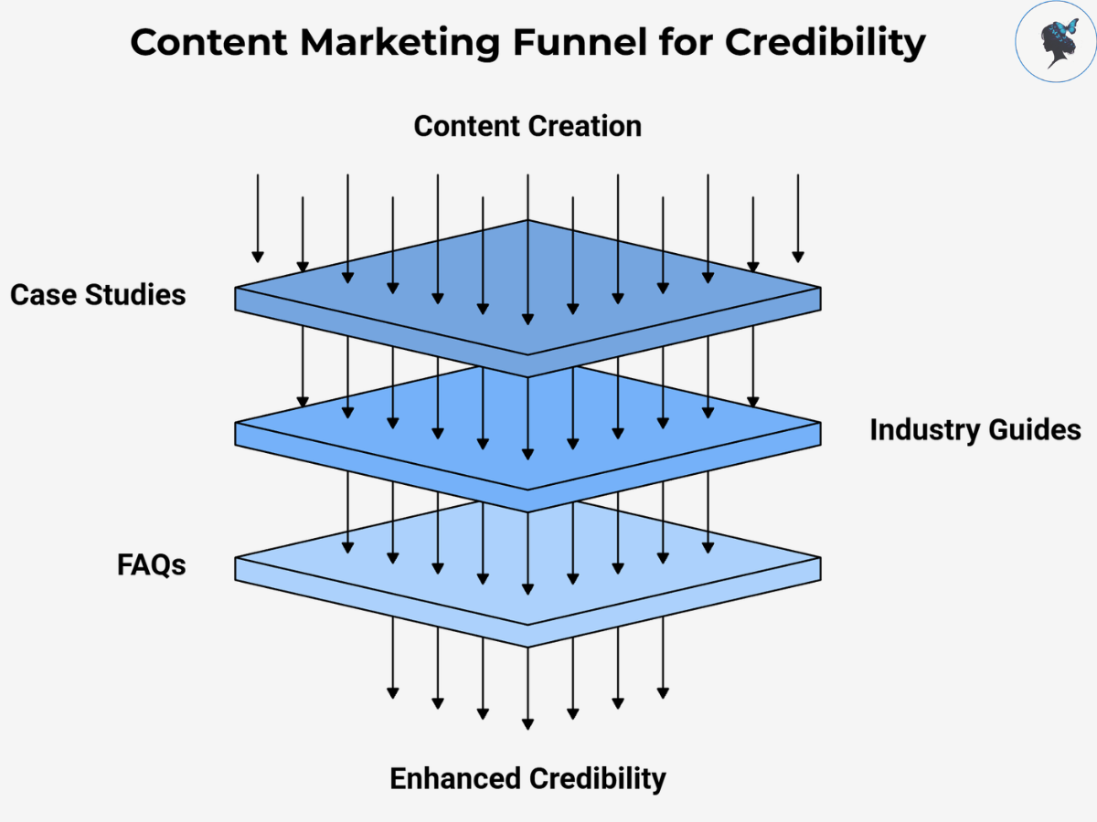 infograph: Content marketing funnel for credibility