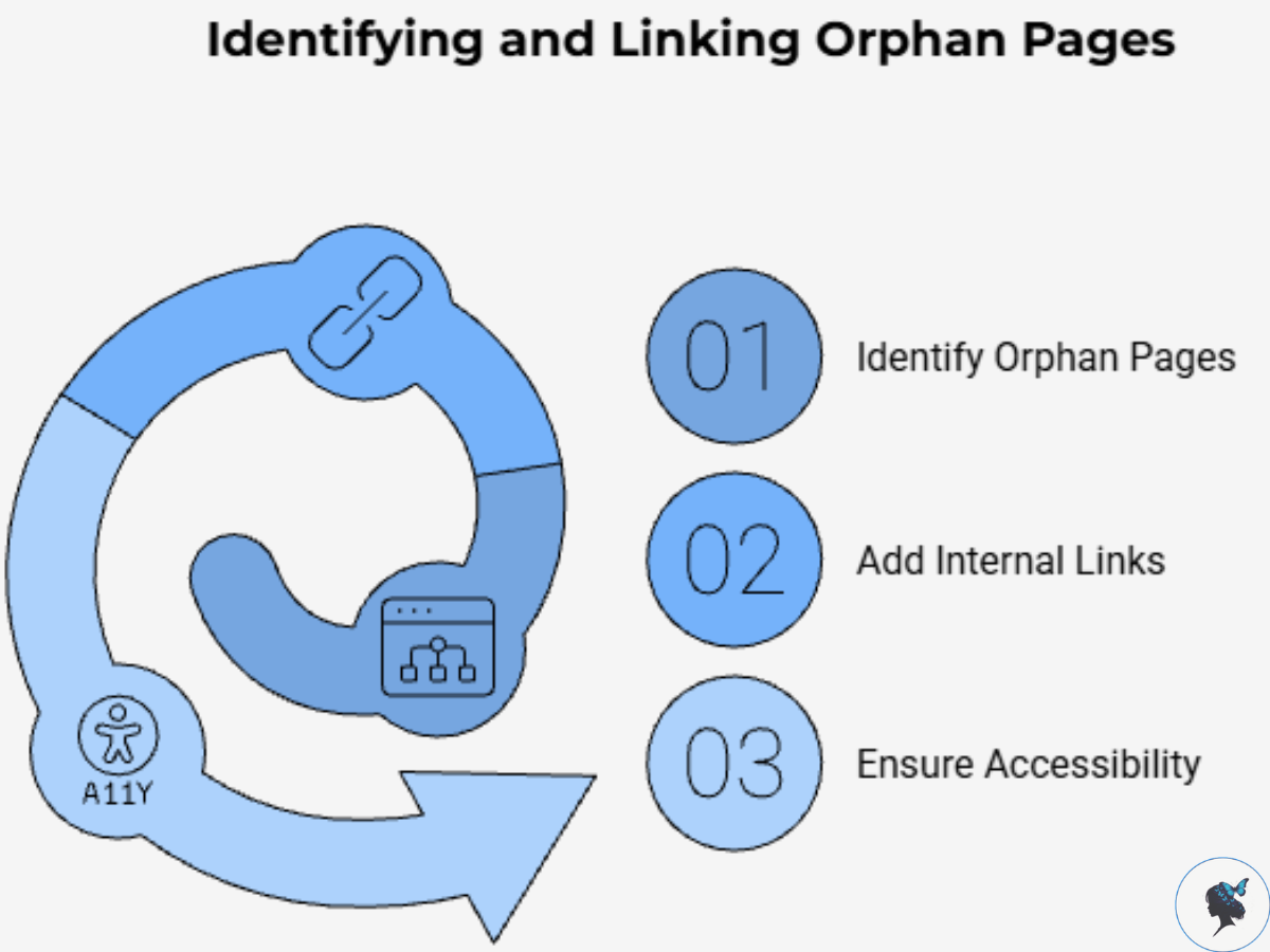 infograph: Identifying and linking orphan pages
