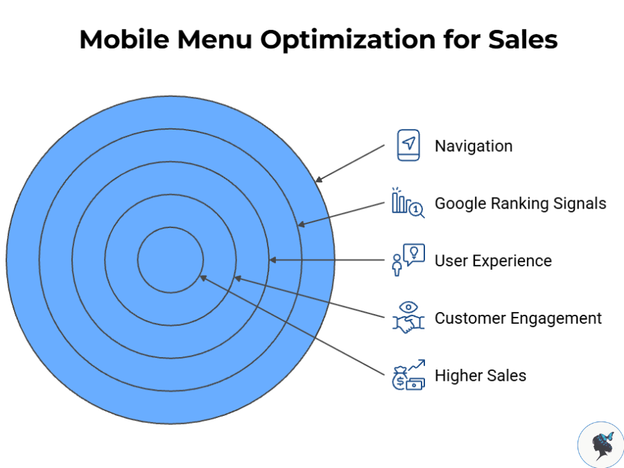 infograph: Mobile menu optimization for sales