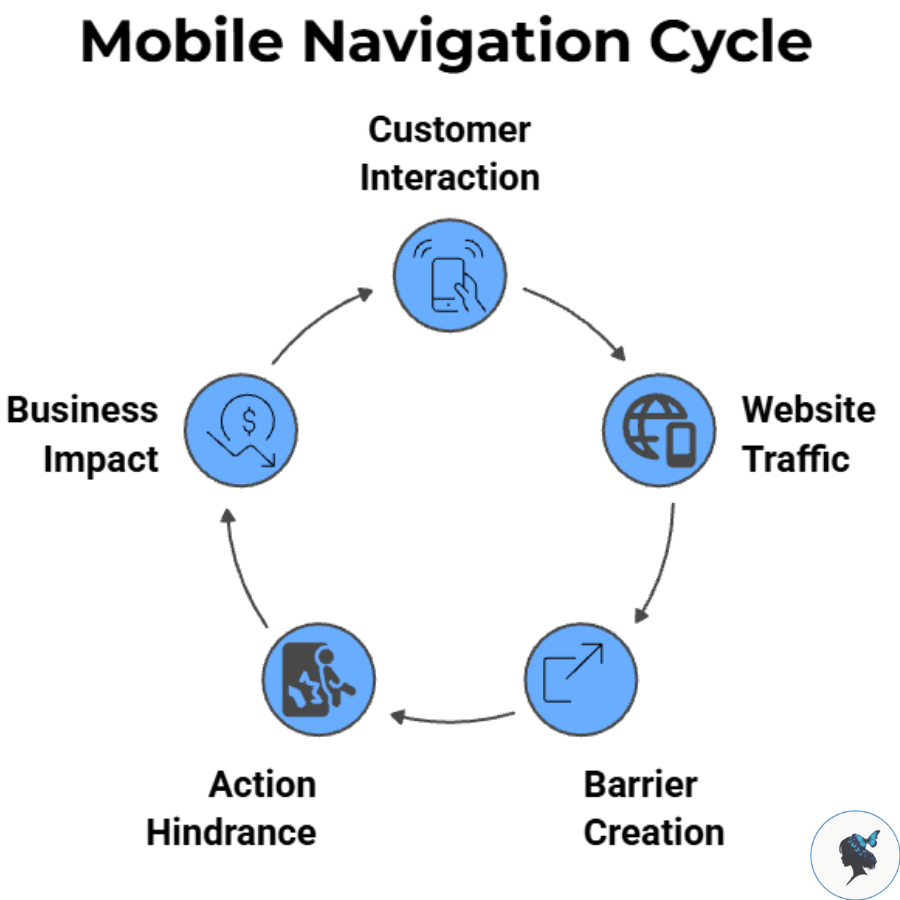 infograph: Mobile navigation cycle