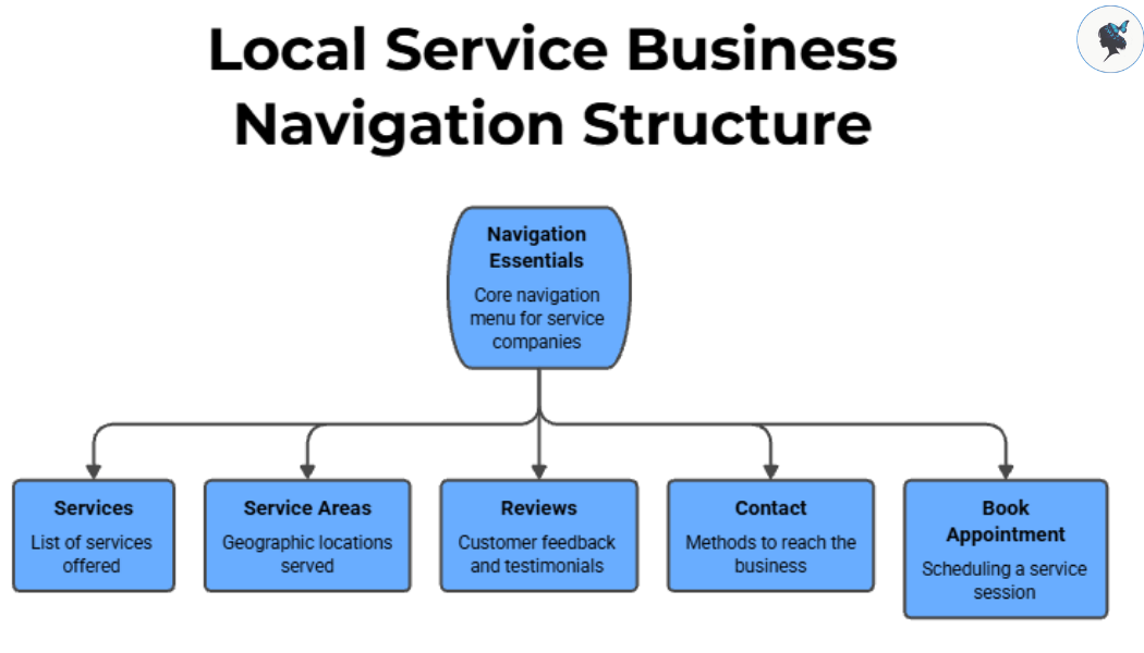 infograph: Local service business navigation structure