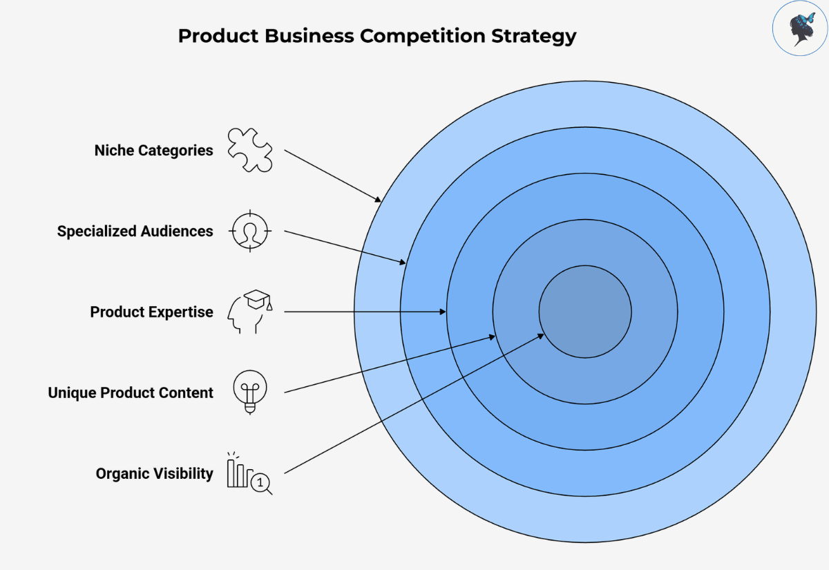 infograph: Product business competition strategy