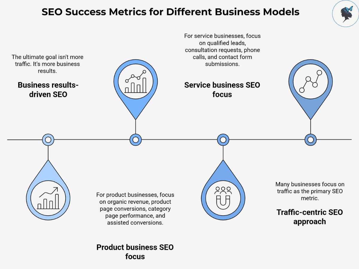 infograph: Seo success metrics for different business models